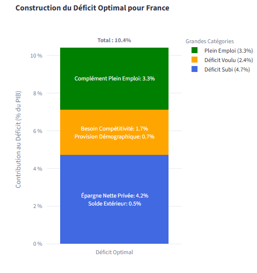 robert_cauneau's tweet photo. Et si le "bon" déficit public dépendait de la structure de chaque pays ? 
✅ Déficit subi (épargne privée + solde extérieur) 
✅ Déficit voulu (investissements stratégiques) 
✅ Ajustement plein emploi
La preuve qu'une règle uniforme n’a aucun sens 👇
https://t.co/oMkde1W1wU https://t.co/fIfSYXUdZw