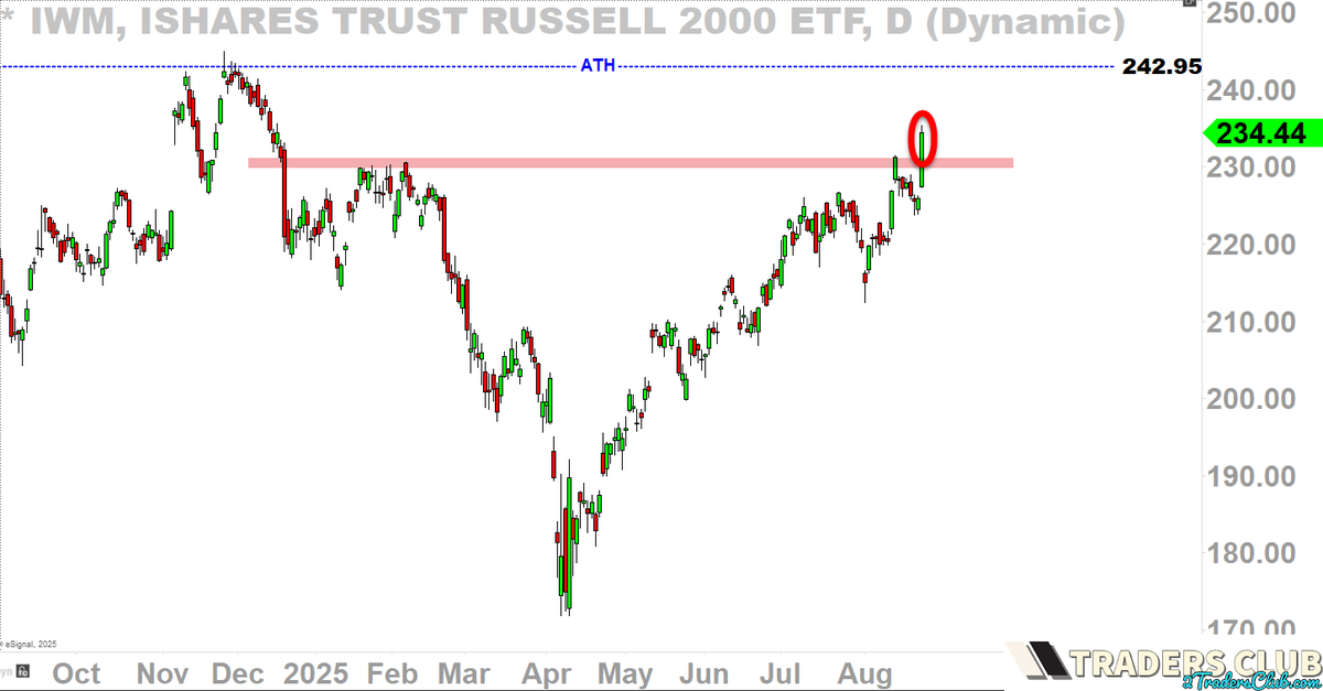 Russell 2000 new highs since the January swing-high of this year

Now 4% away from ATH level