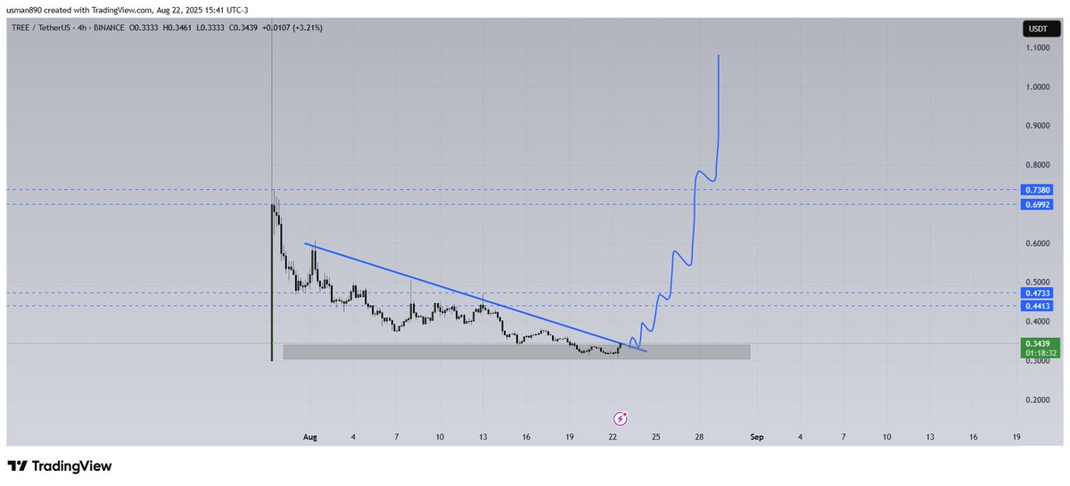 cryptoknight890's tweet image. $TREE
