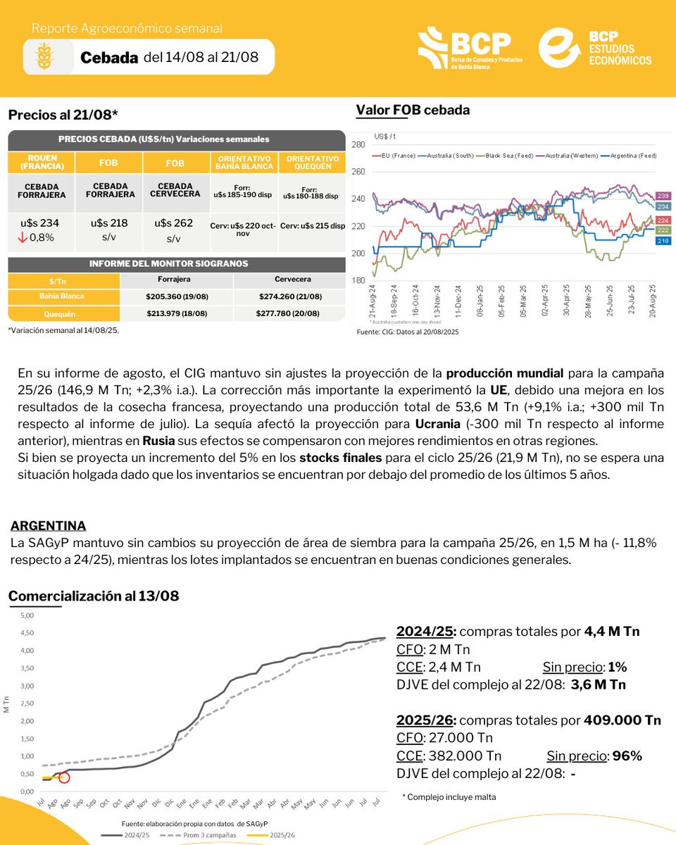👉 ¡Conocé todos los datos de los cultivos y mercados de la última semana! Datos del 14 al 21 de agosto.
Reporte agroeconómico semanal de cebada, trigo, maíz y soja