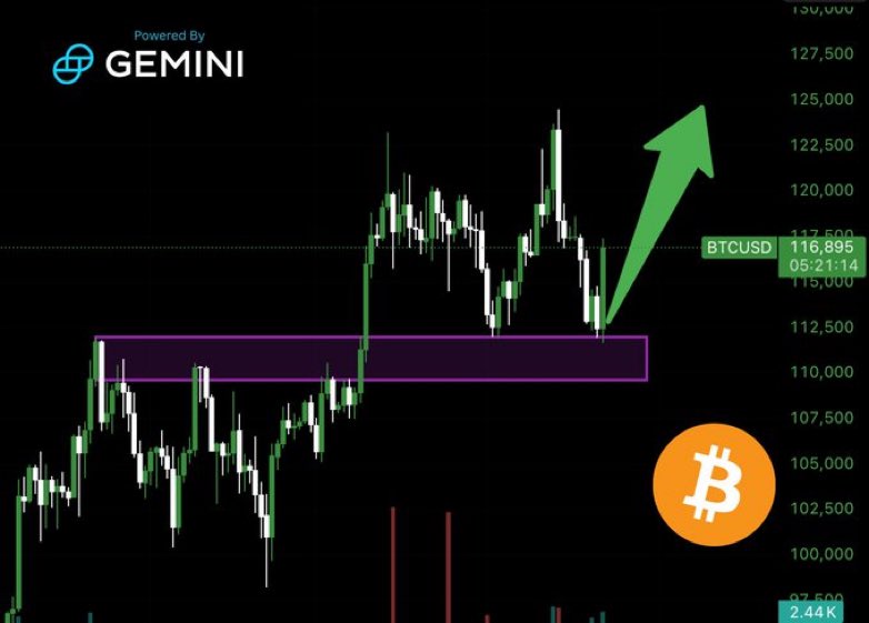 đ BTC-ARCHIVE: "Bitcoin rimbalza a 117.000 dollari: verso un nuovo massimo storico?"