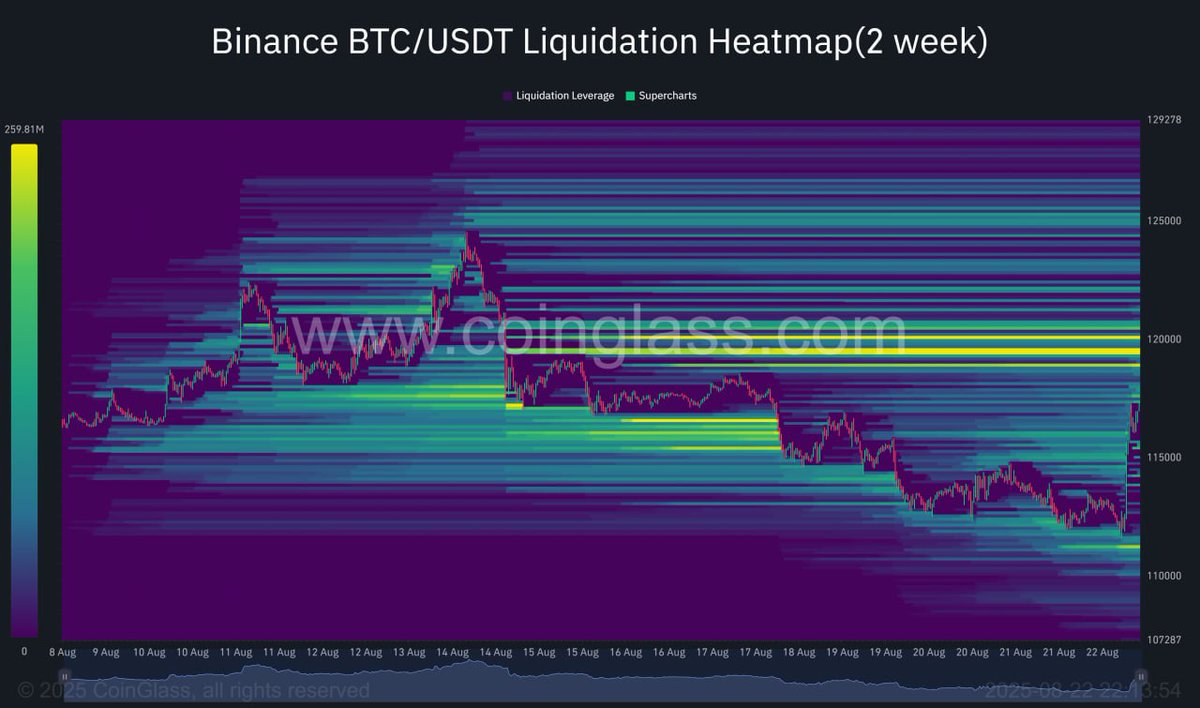 #BTC Liquidation Heatmap(2W)                                                                                                            

The biggest cluster in close proximity now sits at around $120K 👀🍿👀