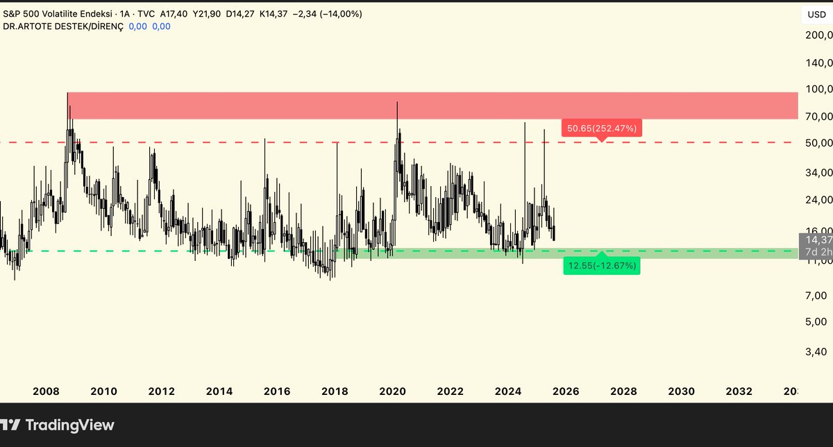 #VIX 1M

Vix volalite endeksi yeşil kutudan tepki almasını bekliyorum bir aylık zaman diliminde baktığımız 12.55'i destek olarak göstermekte o yüzden yakın zamanda ABD tarafından kötü haber gelebilir dikkatli olun yeşil kutuda gidip sepet yapmaya falan kalkmayın. ben al-sat