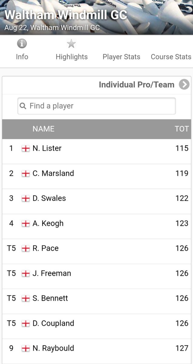 Lovely day over the river <a href="/walthamgolfclub/">Waltham Windmill GC</a> in their Pro-Am. Course was in super nick and scoring was low as a result

Some solid golf from me, but a sloppy finish took the shine off it

New <a href="/CallawayGolfEU/">Callaway Golf Europe</a> wedges in the bag 🔥

Good fun with Ross, Tom and Bobby P joining the team