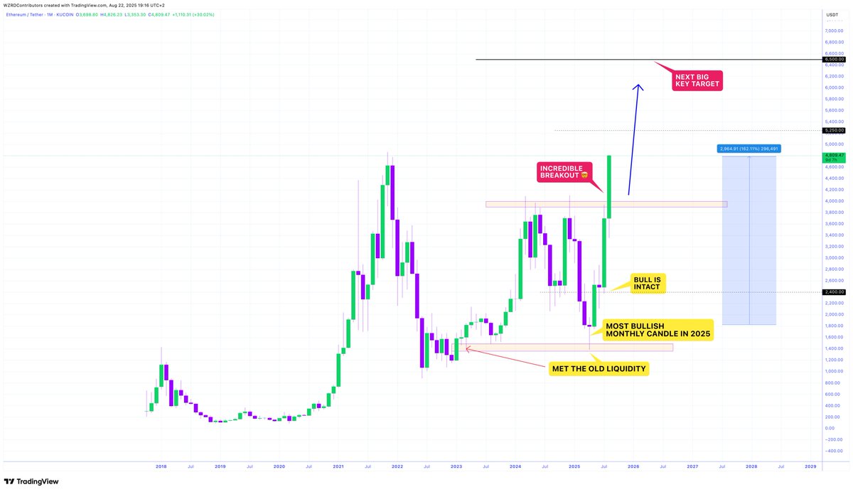 cryptoWZRD_'s tweet photo. ⚠️ TIME TO GET RELIGIOUS 😂

The heavens have opened, a GOD CANDLE as called!!! 

🔮 $ETH is exploding to new highs, we’re now up +159.45% from the bottom💰

The next big target is $6,500.. keep shorting bears 🚀 https://t.co/qx5lt23bog