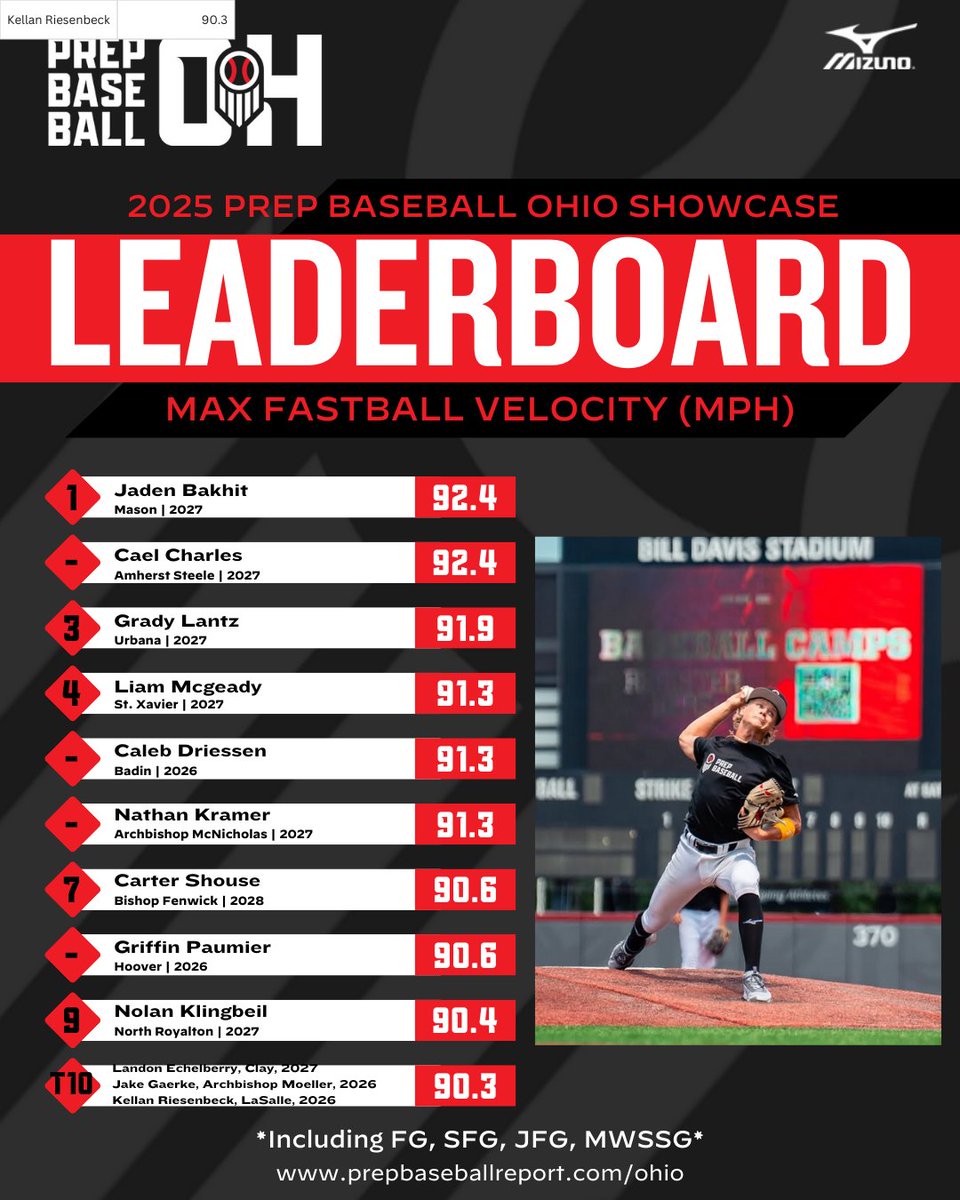 Prep Baseball Ohio (@prepbaseballoh) on Twitter photo ๐ฎ๐ฌ๐ฎ๐ฑ ๐ฆ๐๐บ๐บ๐ฒ๐ฟ ๐ฆ๐ต๐ผ๐๐ฐ๐ฎ๐๐ฒ ๐๐ฒ๐ฎ๐ฑ๐ฒ๐ฟ๐ฏ๐ผ๐ฎ๐ฟ๐ฑ
๐ฏ๐๐
๐น๐ถ๐๐๐ท๐ถ๐๐ ๐ฑ๐๐๐๐ธ๐พ๐๐
๐๐ loom.ly/t3JbqxY
๐ Numerous different categories within the link above.
๐ฃ๏ธ Interested in making the Fall/Winter Showcase Leaderboard:
๐ loom.ly/TrQMj2s ๐ฎ๐ฌ๐ฎ๐ฑ ๐ฆ๐๐บ๐บ๐ฒ๐ฟ ๐ฆ๐ต๐ผ๐๐ฐ๐ฎ๐๐ฒ ๐๐ฒ๐ฎ๐ฑ๐ฒ๐ฟ๐ฏ๐ผ๐ฎ๐ฟ๐ฑ
๐ฏ๐๐
๐น๐ถ๐๐๐ท๐ถ๐๐ ๐ฑ๐๐๐๐ธ๐พ๐๐
๐๐ loom.ly/t3JbqxY
๐ Numerous different categories within the link above.
๐ฃ๏ธ Interested in making the Fall/Winter Showcase Leaderboard:
๐ loom.ly/TrQMj2s