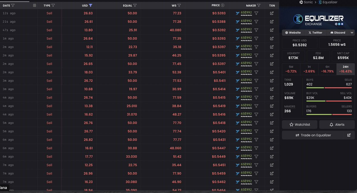 The $EQUAL whale is selling his stack in small chunks on a constant basis, loading up on $SHADOW (x33)

He has 121k $EQUAL left 😬