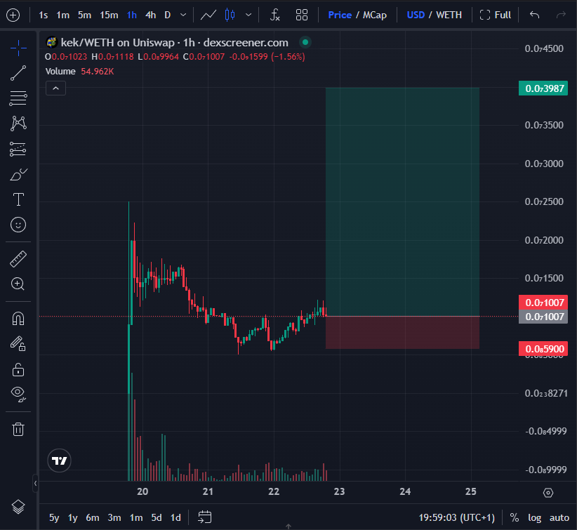 Taking a punt on $KEK around $4m, deep internet culture meme started from 4chan.

I believe <a href="/TehLordKek/">Lord Kek</a> has the funds &amp; resources to send this much higher, especially now market conditions are heating up.

His last project was 2 years ago &amp; did 1 to 40m during worse conditions.