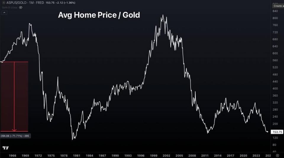 The price of homes in terms of dollars?  Rarely ever in US history been higher.

The cost of a home in terms of gold, silver, BTC, and other things...

Still affordable. 

There is a reason God hates unjust weights and measures.