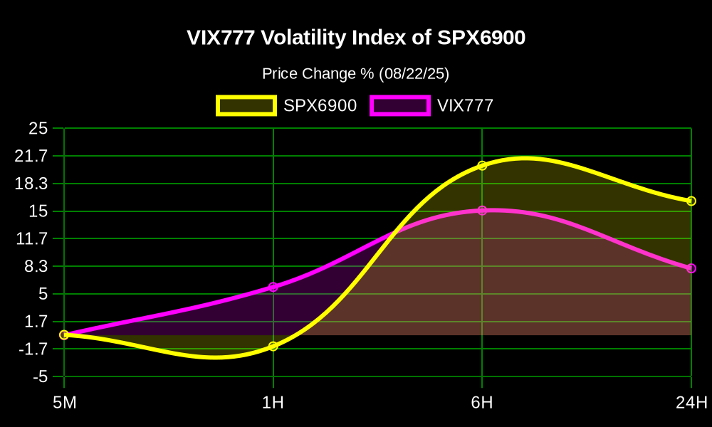 vix777alerts's tweet photo. πΉπ§²π° High Volatility Alert! πΉπ§²π°
The Volatility Index #VIX777 $VIX of the #SPX6900 $SPX is up 5.83% in the last 1 hour!
π° Price: $0.0004666
π MC: $418.22K
π§ LP: $112.68K
π Volume 24H: $3.63K
@vix777ETH π° https://t.co/kTeWxzASLH