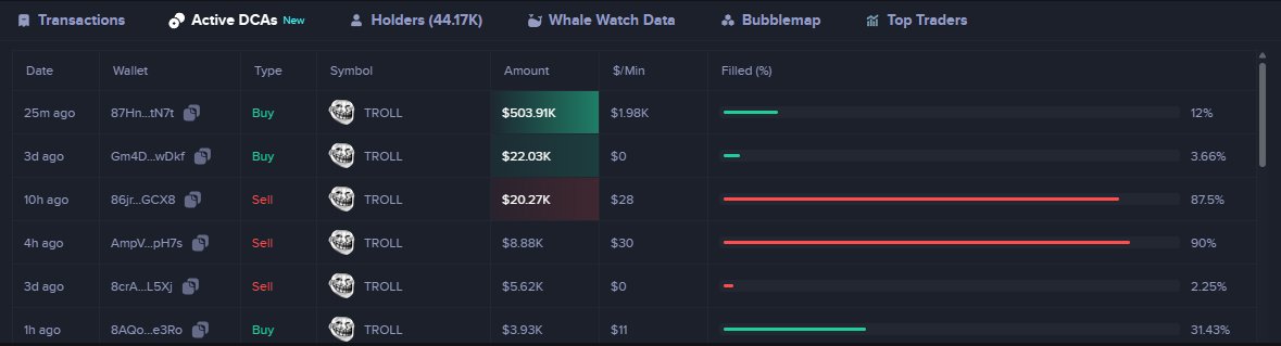 Someone is currently buying $503.91K of $Troll

Buying $1.98K a minute

TROLLOLOLOLOLOL