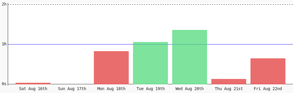 SamNails's tweet photo. Day 590 of #100DaysOfCode. Today I coded 38 mins towards my @WakaTime goal of coding 1 hr per day #code #programming #LearnToCode #devlife #codegoal https://t.co/Z6Uc4ODvVn https://t.co/O9tANcGEXP