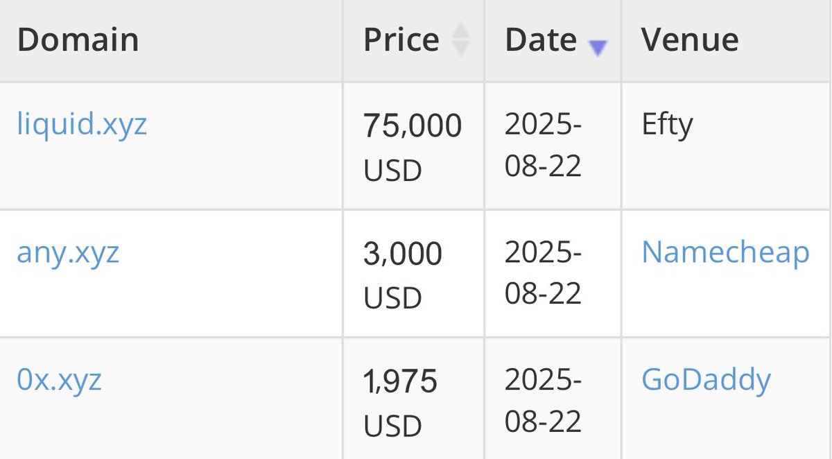 Some Interesting sales reported <a href="/NameBio/">NameBio</a> this week. Congrats to both buyers and sellers! 🥳

Liquid•xyz will be added to our site sales section!