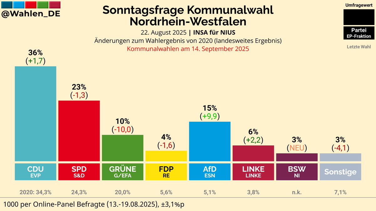 NORDRHEIN-WESTFALEN | Sonntagsfrage Kommunalwahl INSA/NIUS

CDU: 36% (+1,7)
SPD: 23% (-1,3)
AfD: 15% (+9,9)
GRÜNE: 10% (-10,0)
LINKE: 6% (+2,2)
FDP: 4% (-1,6)
BSW: 3% (NEU)
Sonstige: 3% (-4,1)

Änderungen zum Wahlergebnis von 2020 (landesweites Ergebnis)
#Kommunalwahl