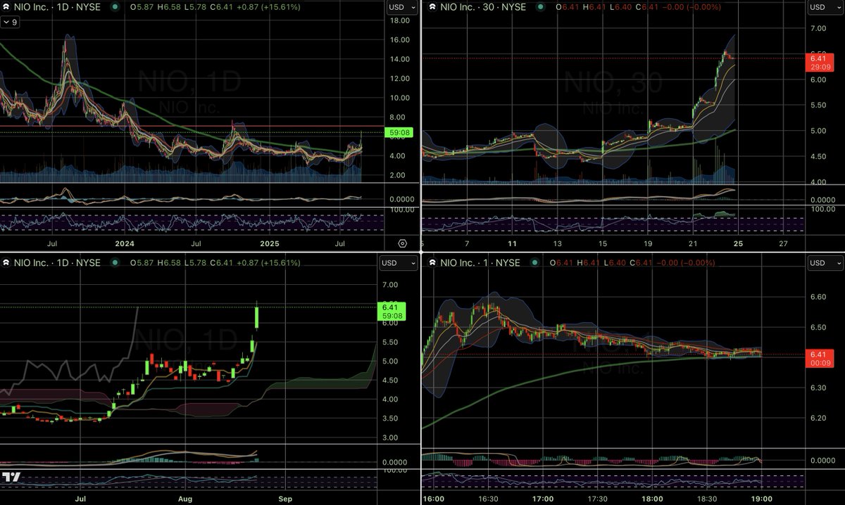 hilo_SF's tweet photo. $NIO made a nice run 🏇🏌️♂️🔥 now need to be cautious of resistance 🏇🤼🚧👷
#stocktrading #stockmarket #stockchart #stockstowatch #stockchartanalysis
👇🏽👇🏿 (Charted using Pro+ 👉 https://t.co/s5gtsXYiVu
📈Not just charts. A full trading platform for serious traders! ) https://t.co/6ictqltZ3t