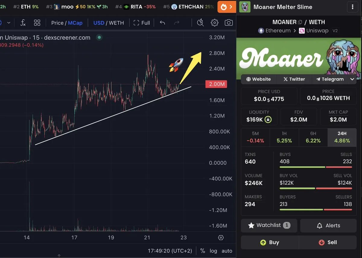 MemeCoinMania13's tweet image. $MOANER looks primed for an epic pump! Chart lining up, vibes immaculate. Don’t sleep on this one 😤📈 #MOANER  #SendIt #MemeCoinMania