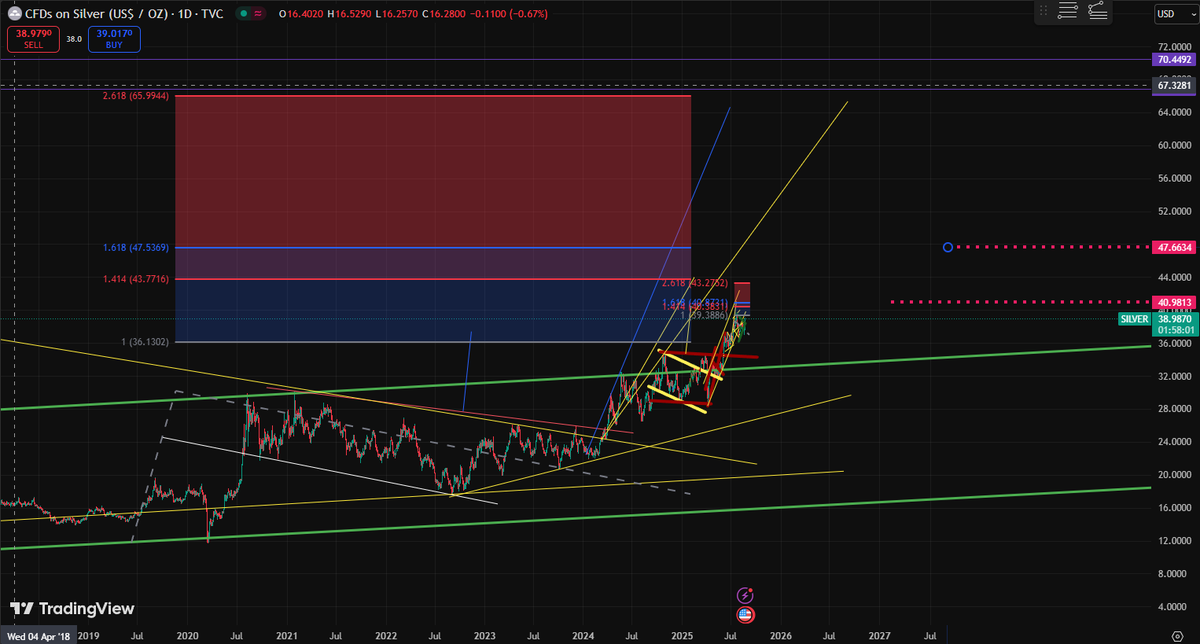 #Silver chart targets in play - 
T1: $40.98
T2: $47.6
T3: $66

Fed are going to flood the market with liquidity in a rising inflationary market with job losses rising. 

The Dream Scenario for metals here