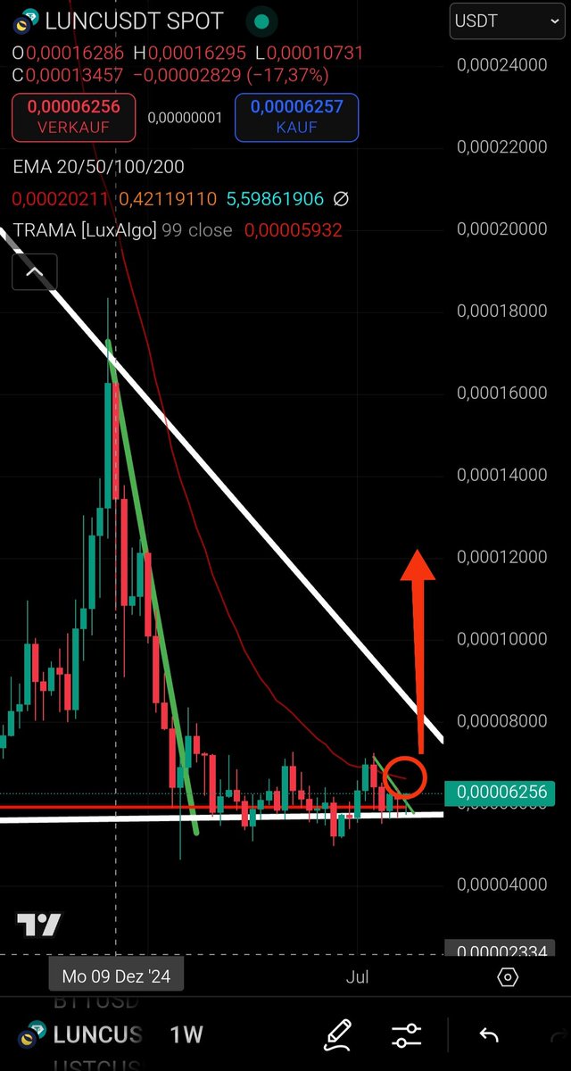 #Lunc un 09.12.24 den beri baskılanmasının tek nedeni bu Ema, zamanın nasıl daraldığını görüyorsunuz, 0,00067$ geçildikten sonra satış baskısı ortadan kalkacak.

#Ustc #Bnb #Btc #Eth #Sol #Xrp