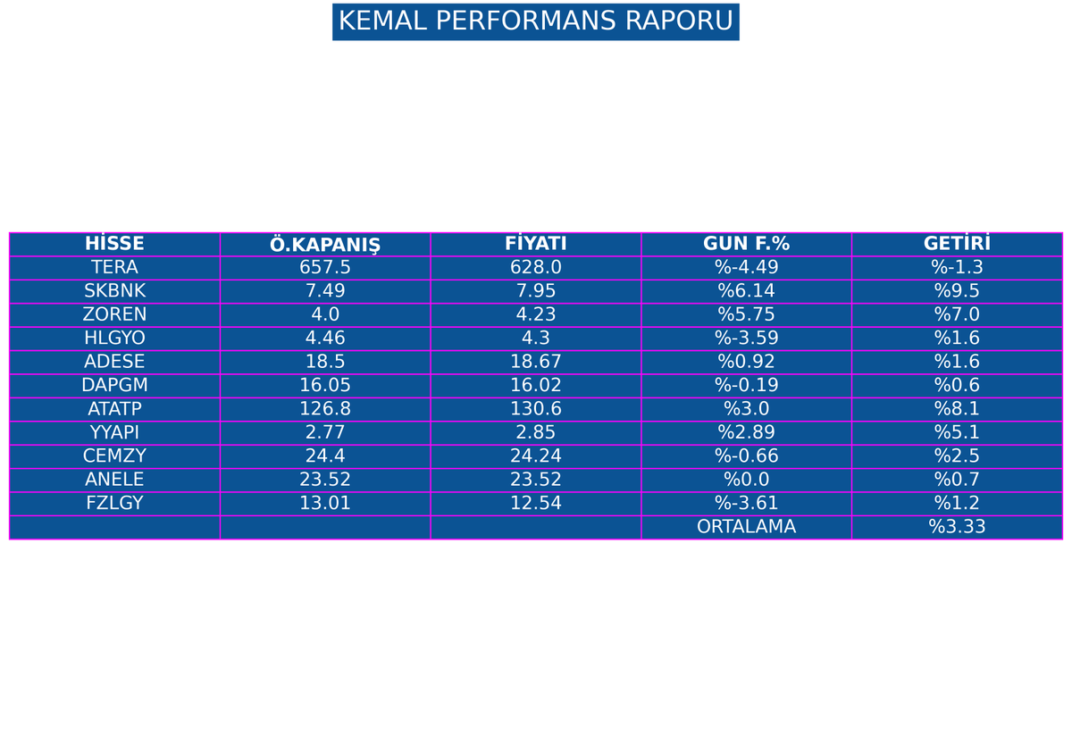 📊 Babanın Oğlu Kemal Taraması Performans Raporu 👇
🔎 Not: Gün içi en yüksek seviyeye göre getiri hesaplanmıştır. #trader #gedik #dolar #endeksler #trend #usdtry #kcaer #kayse #krdmd #kozal #endeks #teknikanaliz #altın #bitcoin #cante #odine #zoren #hekts #borsa #binho #döviz