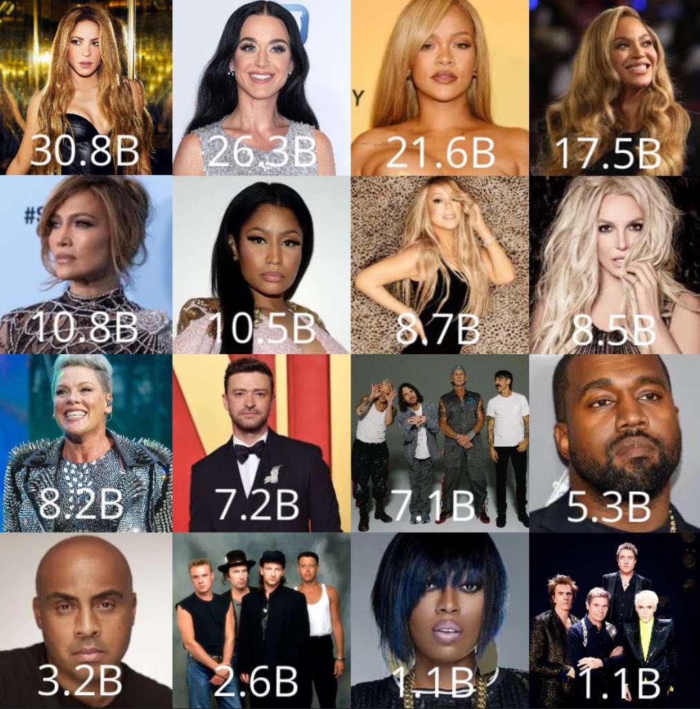 Video Vanguard Award recipients this century and their total YouTube views (via Kworb)