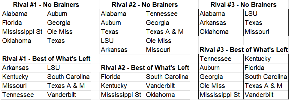 Barry Hoover (@barryhoover) on Twitter photo I have the best SEC permanent rivals--not just grabbing three teams out of thin air like guys who get paid to do this (like, Florida and Oklahoma, really?) but using a spreadsheet and good old fashioned gridiron rivalries, here it is... <a href="/GregSankey/">Greg Sankey</a> I have the best SEC permanent rivals--not just grabbing three teams out of thin air like guys who get paid to do this (like, Florida and Oklahoma, really?) but using a spreadsheet and good old fashioned gridiron rivalries, here it is... <a href="/GregSankey/">Greg Sankey</a>