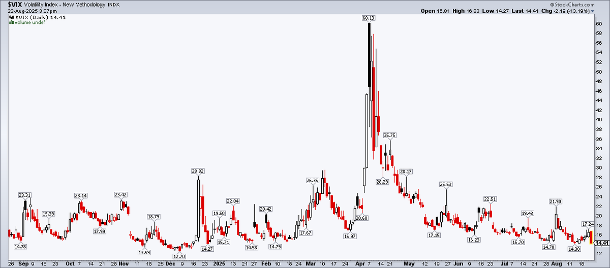 This would be the lowest $VIX close of the year