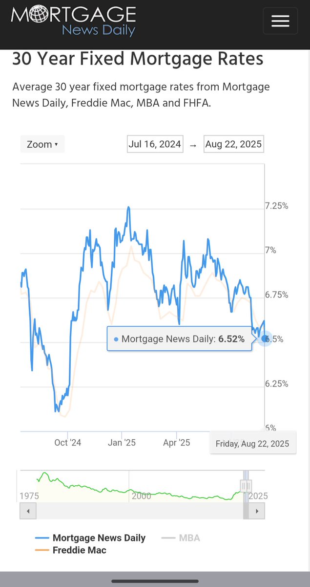 Wow! YTD lows today for mortgage rates: 6.52% according to <a href="/mortgagenewsmnd/">Mortgage News Daily</a> 's midday print. 

Investors feeling bullish on bonds after dovish speech by Jay Powell at Jackson Hole this morning.