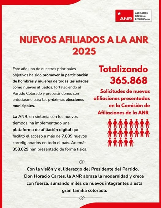 ANRParaguay's tweet image. !Bienvenidos al Partido Colorado!
El pasado 18 de agosto, concluyó la presentación de solicitudes de afiliaciones, totalizando 365.868 nuevas incorporaciones a la ANR. Las mismas fueron presentadas de manera física y a través de la APP de afiliación digital.