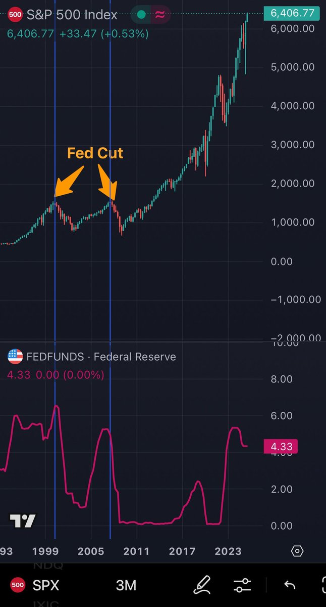 Wonder how soon until markets remember the start of a Fed cutting cycle marked the top of both the Dot Com bubble and Great Recession?

This time is different tho, obviously 🤔