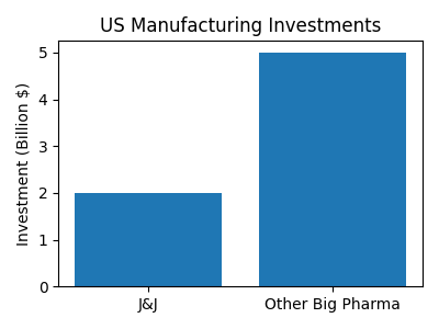 • J&amp;J doubles down on U.S. manufacturing. Johnson &amp; Johnson plans to invest $2 B in a 160 000‑sq‑ft biomanufacturing facility in Holly Springs, NC, creating roughly 120 jobs amid looming U.S. drug‑import duties.

• Big Pharma joins the onshoring push. Eli Lilly and