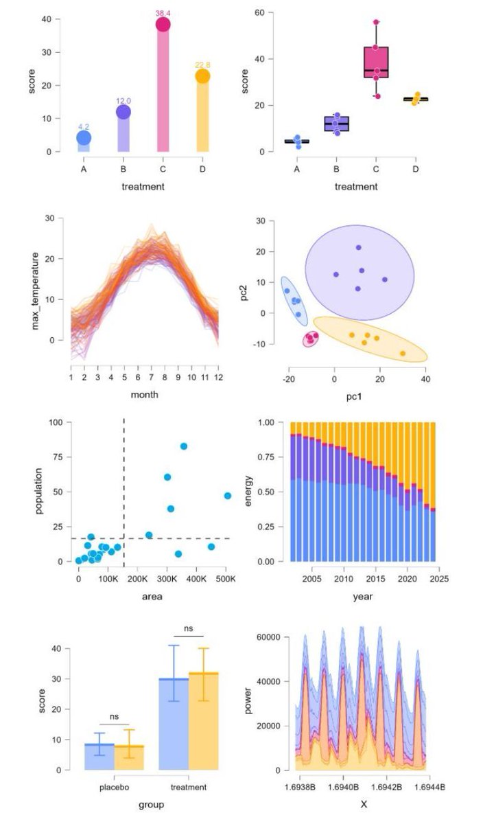 JoachimSchork's tweet image. Want to perform a wide range of statistical analyses without wrestling with complex code? JASP is a free, open‑source statistical software with a simple graphical interface that makes analysis fast and approachable. It runs on R in the background, giving you reliable results with…