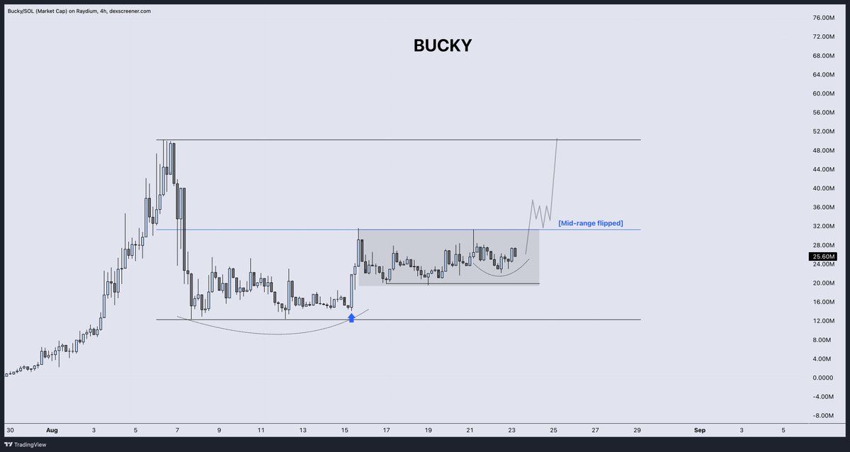 DonnyDicey's tweet image. Bucky will flip this mid range any second/minute/hour/day.

You have a clean re-accumulation with a rounded bottom right next to the key level. Sellers will start to fear selling as buying momentum takes each key level.
It unlocks a rotation to new all-time highs with a sustained…
