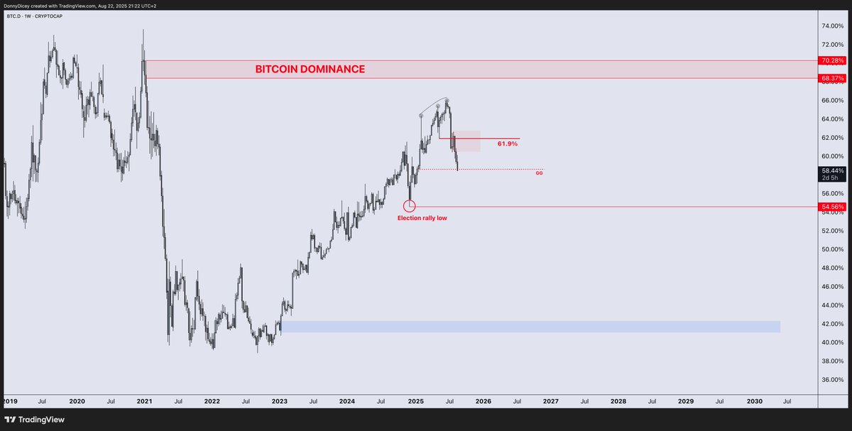 DonnyDicey's tweet image. Bucky will flip this mid range any second/minute/hour/day.

You have a clean re-accumulation with a rounded bottom right next to the key level. Sellers will start to fear selling as buying momentum takes each key level.
It unlocks a rotation to new all-time highs with a sustained…