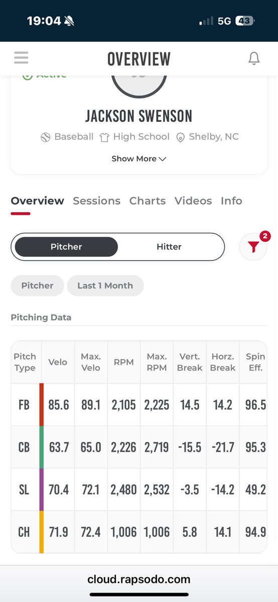 Jackson Swenson⚾️ tweet media