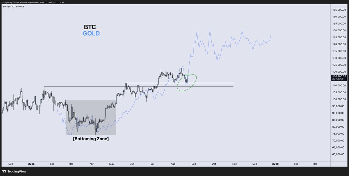 DonnyDicey's tweet image. Bucky will flip this mid range any second/minute/hour/day.

You have a clean re-accumulation with a rounded bottom right next to the key level. Sellers will start to fear selling as buying momentum takes each key level.
It unlocks a rotation to new all-time highs with a sustained…