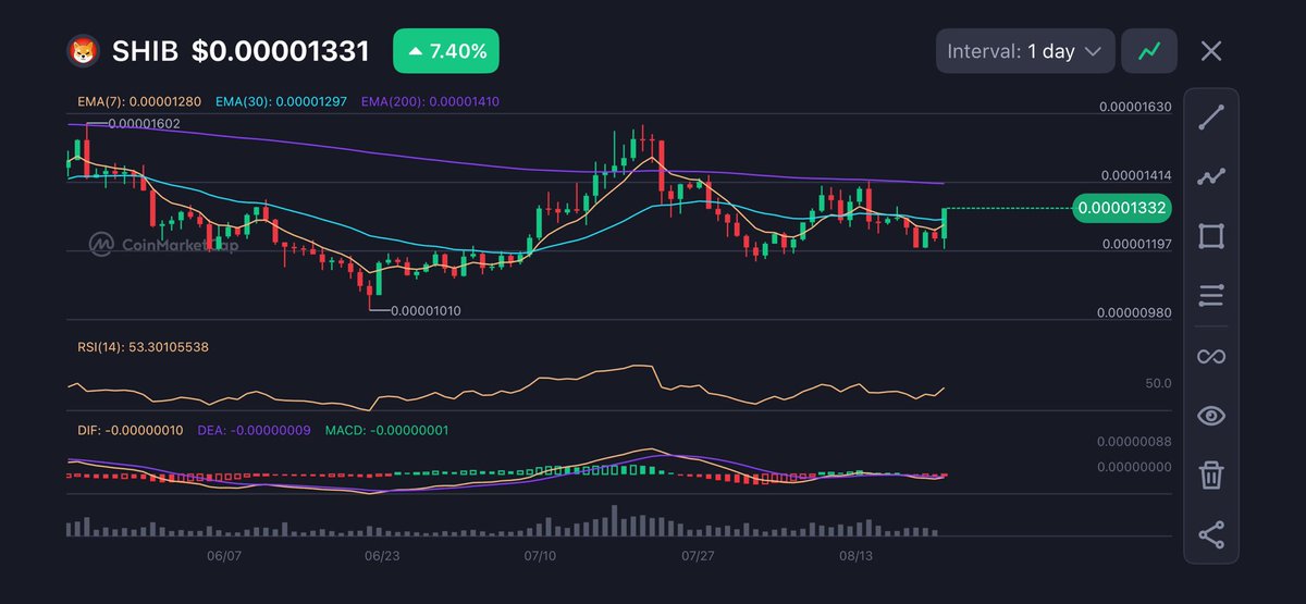 On n’arrête plus Ethereum aujourd’hui! Pas mal pour #SHIB qui suit la même courbe en uptrend. 

$0.00001414 ligne de résistance. 

Faut espérer une continuation mais les décisions de la FED vont sûrement chambouler tout ça.
