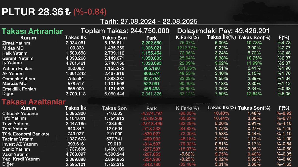 captain_mfy's tweet photo. #Pltur

1 Yıllık Takası

Hisse 1 yılda en düşük 20 en yüksek 35 görmüş şu sıralarda 28 bandında dolaşıyor.

Takasa bakıldığında Citi Info ve Trive hisseyi baskılamışlar

Alan kısmı ise çok fazla dağınık , sektörünün en ucuzu ama bu takasla da bir ralli beklemek ne kadar mantıklı? https://t.co/T7UWzQcGdD