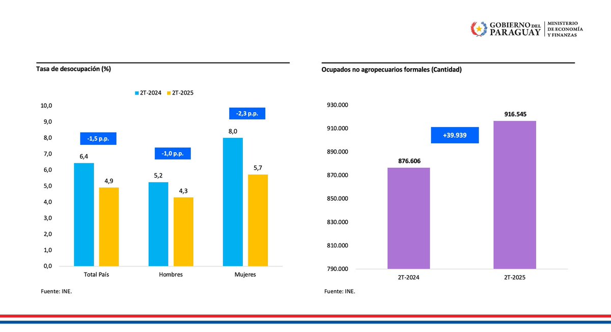 La economía creció 5,2% durante el primer semestre. Con ello el mercado laboral generó nuevas oportunidades: son 124.500 nuevos ocupados (40.000 de ellos asalariados formales).  Como resultado la desocupación laboral cayó nuevamente. La macro sí se refleja en la micro 🇵🇾 🇵🇾 🇵🇾