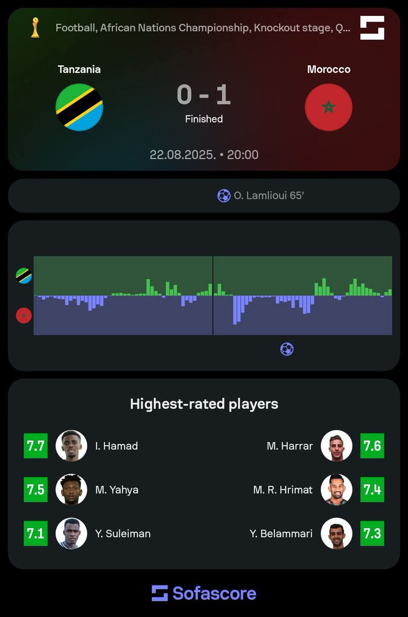 Just in:
Tanzania 0-1 Morocco
Jirani pia imetolewa.