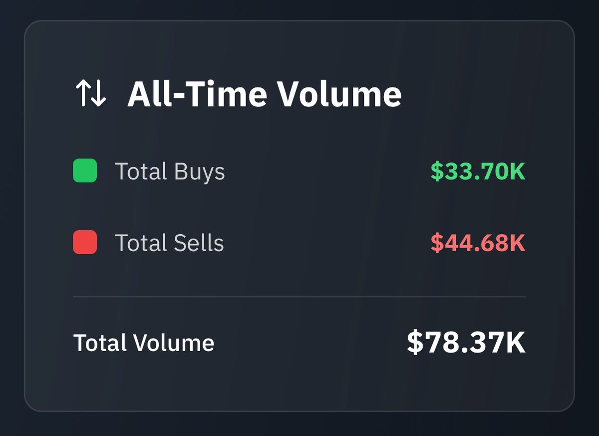TensorPulseLabs's tweet image. All time volume is nearing $100k USD 😏

We also just recorded our highest daily volume since launching… totaling $24.75k in trading activity 💰 

Slowly but surely… ETH traders are making their way over to dTAO

The top traded subnet? That would be none other than @yanez__ai…