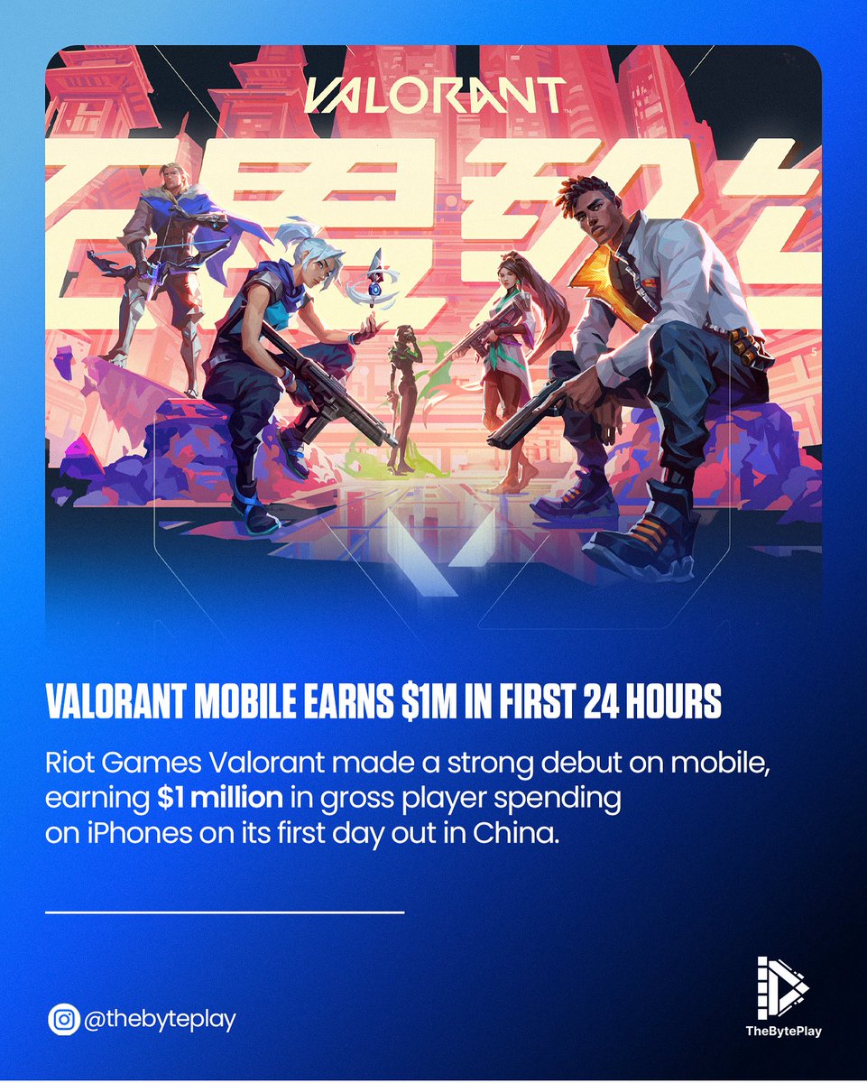 thebyteplay's tweet photo. Valorant Mobile earns 1million USD within first 24hours of the China Launch 🔥

#ValorantMobile https://t.co/4O0J1qiyDp