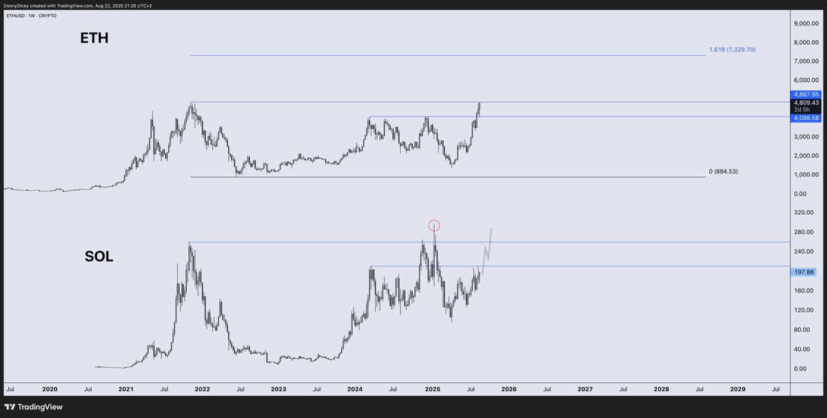 DonnyDicey's tweet image. Bucky will flip this mid range any second/minute/hour/day.

You have a clean re-accumulation with a rounded bottom right next to the key level. Sellers will start to fear selling as buying momentum takes each key level.
It unlocks a rotation to new all-time highs with a sustained…