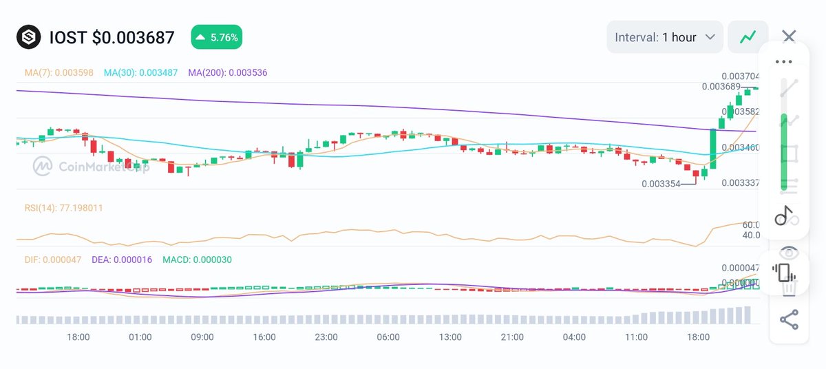 This chart is screaming breakout 📈
$IOST has coiled too long — an explosion is near.
$0.003624 now → $0.10 loading 🚀
Don’t blink or you’ll miss it 👀