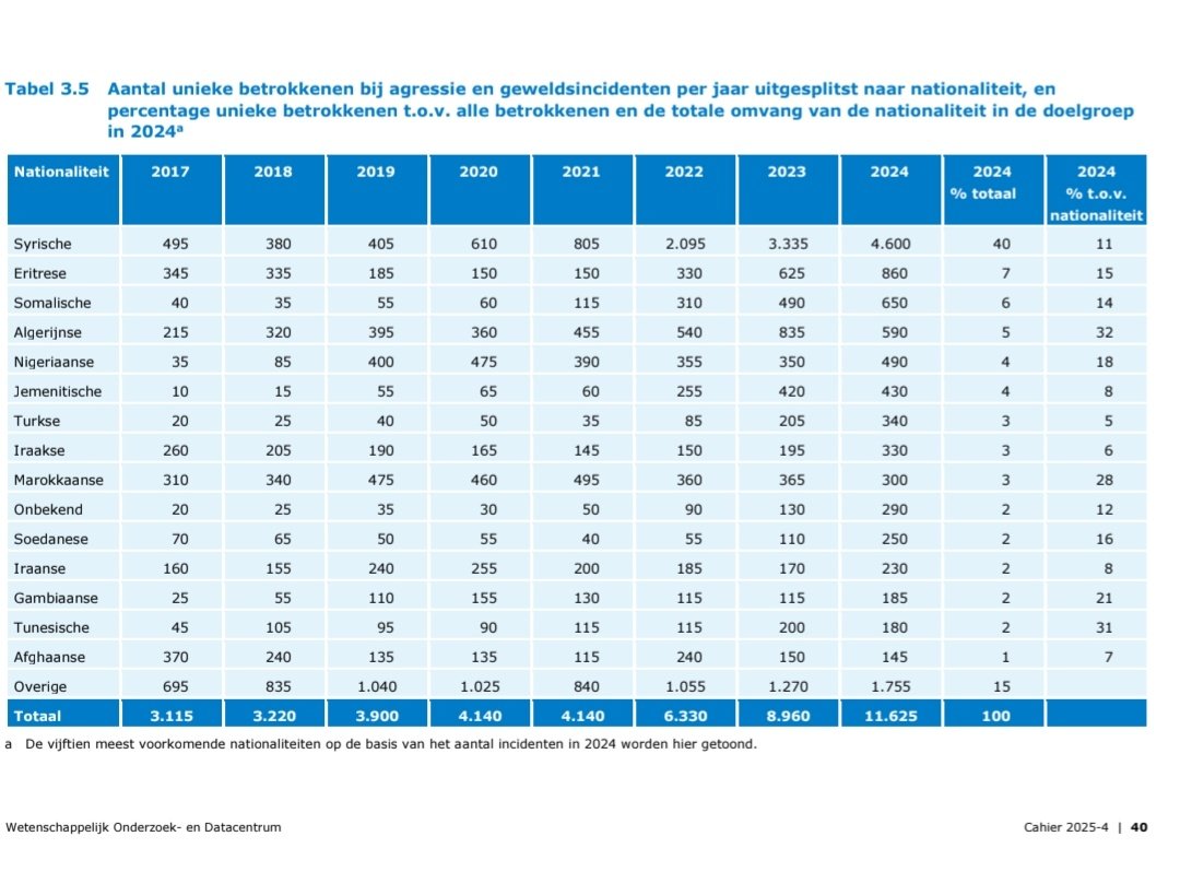 <a href="/VVD/">VVD</a> In 2024 bijna 12.000 asielzoekers betrokken bij 'geweldsincidenten', niet 1 is uitgezet!