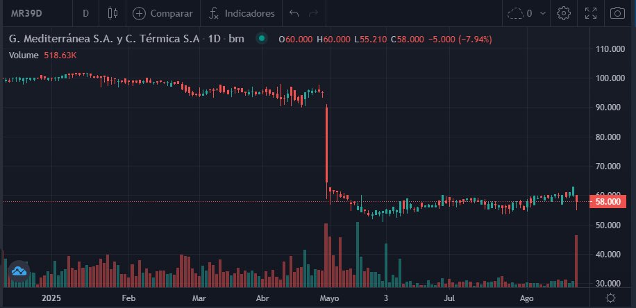 #GEMSA $MR39D Lindo pase de manos.
-3 veces volumen de cuando cotizaba OK