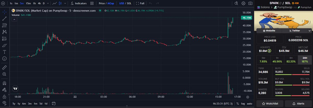 Rafi_0x (@rafi_0x) on Twitter photo And finally, speculation is over, and it turns out we were right all along
<a href="/okpasquale/">Pasquale D'Silva</a> was in fact working with <a href="/pumpdotfun/">pump.fun</a> and <a href="/a1lon9/">alon</a> behind the scenes. Honestly, the signs were clear:
- They followed each other
- <a href="/okpasquale/">Pasquale D'Silva</a> kept interacting with degens and CT
- And finally, speculation is over, and it turns out we were right all along
<a href="/okpasquale/">Pasquale D'Silva</a> was in fact working with <a href="/pumpdotfun/">pump.fun</a> and <a href="/a1lon9/">alon</a> behind the scenes. Honestly, the signs were clear:
- They followed each other
- <a href="/okpasquale/">Pasquale D'Silva</a> kept interacting with degens and CT
-