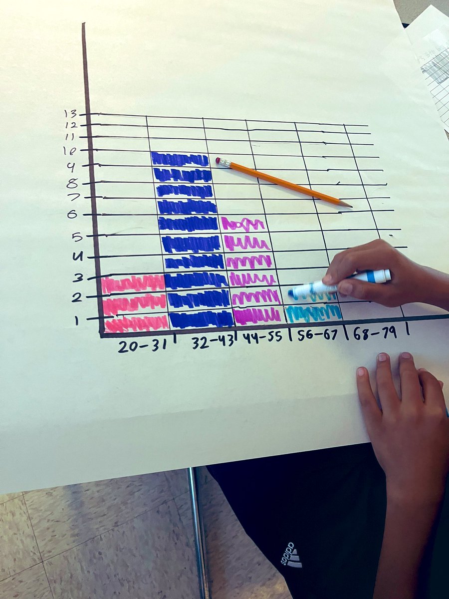MsAmis_Math's tweet image. Week 1 students collaborated, created, and compared histograms and how intervals impact the data @ElkoMiddle