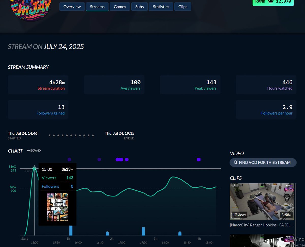 Viewbotexpose's tweet image. Der Streamer Emjay auf Twitch vor allem bekannt in der GTA Scene fällt mit sehr komischen Stats auf. Wer nach 13min seinen piek an Zuschauer erreicht und danach eine so konstante Linie hält ist mit ziemlicher Sicherheit mit Viewbots am nachhelfen.