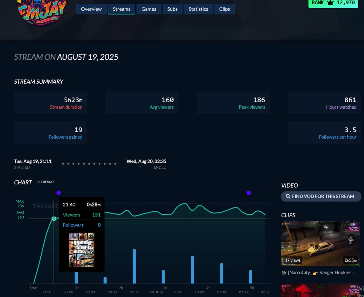 Viewbotexpose's tweet image. Der Streamer Emjay auf Twitch vor allem bekannt in der GTA Scene fällt mit sehr komischen Stats auf. Wer nach 13min seinen piek an Zuschauer erreicht und danach eine so konstante Linie hält ist mit ziemlicher Sicherheit mit Viewbots am nachhelfen.