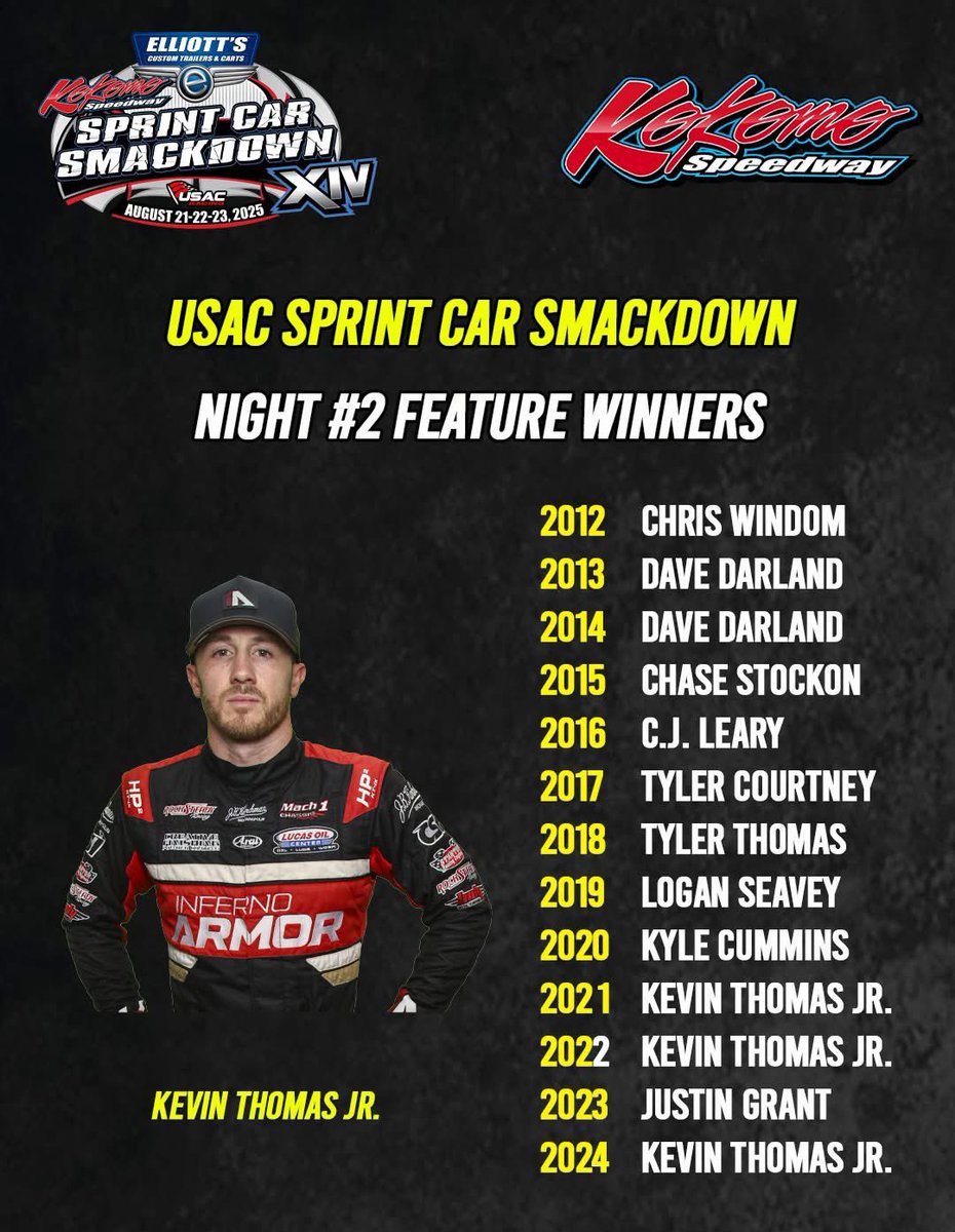 USAC Racing (@usacnation) on Twitter photo A history of night ✌️ winners!
Tonight, it’s the 2nd round of <a href="/ElliottsTrailer/">Elliott's Custom Trailers & Carts</a> #SmackdownXIV at <a href="/kokomospeedway/">Kokomo Speedway</a>.
<a href="/kevinthomasjr/">Kevin Thomas, Jr.</a> has won 3 of the last 4 on this night.
Who’s bringing it home tonight? 🏆
➡️ On Track: 6:30pm ET A history of night ✌️ winners!
Tonight, it’s the 2nd round of <a href="/ElliottsTrailer/">Elliott's Custom Trailers & Carts</a> #SmackdownXIV at <a href="/kokomospeedway/">Kokomo Speedway</a>.
<a href="/kevinthomasjr/">Kevin Thomas, Jr.</a> has won 3 of the last 4 on this night.
Who’s bringing it home tonight? 🏆
➡️ On Track: 6:30pm ET